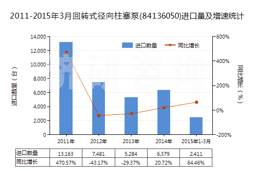 2011-2015年3月回轉(zhuǎn)式徑向柱塞泵(84136050)進(jìn)口量及增速統(tǒng)計(jì)